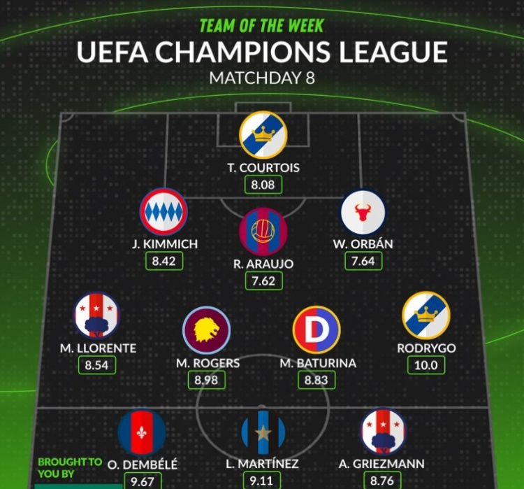 whoscored欧冠第8轮最佳阵：登贝莱、劳塔罗领衔，罗德里戈在列